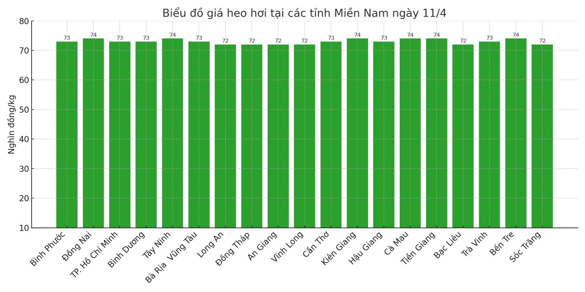 Biểu đồ giá heo hơi tại các tỉnh miền Nam ngày 11/4. Biểu đồ giá heo hơi tại các tỉnh miền Nam ngày 11/4.