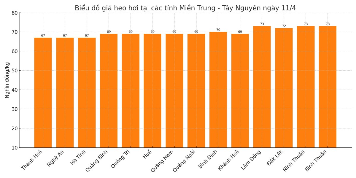 Biểu đồ giá heo hơi tại các tỉnh miền Trung - Tây Nguyên ngày 11/4. Biểu đồ giá heo hơi tại các tỉnh miền Trung - Tây Nguyên ngày 11/4.