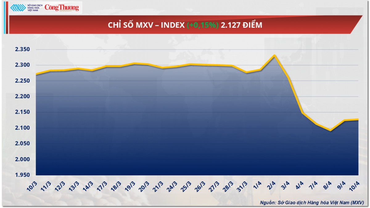 Giá dầu thế giới đột ngột quay đầu giảm mạnh hơn 3%