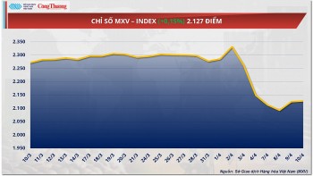 Giá dầu thế giới đột ngột quay đầu giảm mạnh hơn 3%