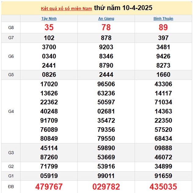 Kết quả xổ số miền Nam ngày 10/4/2025, XSMN 10/4/2025, kết quả XSMN ngày 10/4. Kết quả xổ số miền Nam ngày 10/4/2025, XSMN 10/4/2025, kết quả XSMN ngày 10/4.
