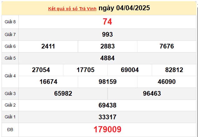 Kết quả xổ số Trà Vinh ngày 4/4/2025, XSTV 4/4/2025, kết quả XSTV ngày 4/4/2025.