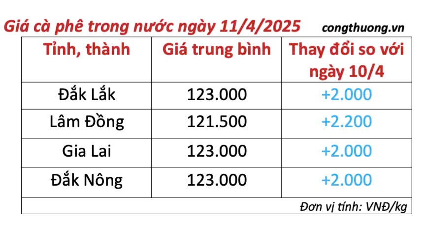 Dự báo giá cà phê ngày mai 12/4/2025, thị trường tăng nhẹ Dự báo giá cà phê ngày mai 12/4/2025, thị trường tăng nhẹ