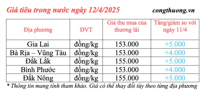 Giá tiêu hôm nay 12/4/2025, thị trường