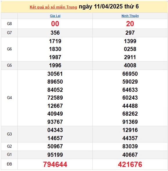 Kết quả xổ số miền Trung ngày 11/4/2025, XSMT 11/4/2025, kết quả XSMT ngày 11/4.