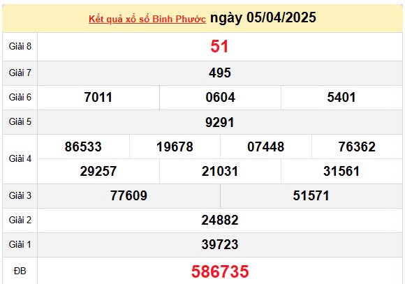 XSBP 12/4, kết quả xổ số Bình Phước hôm nay 12/4/2025, KQXSBP 12/4
