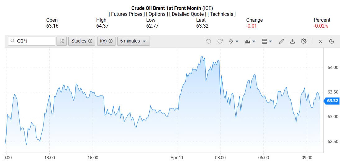 Giá xăng dầu hôm nay 12/04/2025: Giá xăng dầu hôm nay 12/04/2025:
