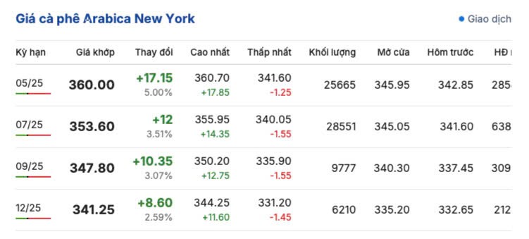 Giá cà phê hôm nay 12/4/2025,