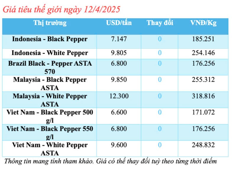 Giá tiêu hôm nay 12/4/2025, thị trường trong nước tăng mạnh Giá tiêu hôm nay 12/4/2025, thị trường trong nước tăng mạnh