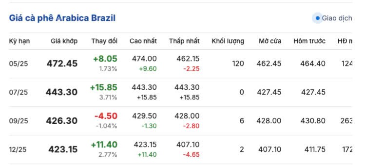Giá cà phê hôm nay 12/4/2025,
