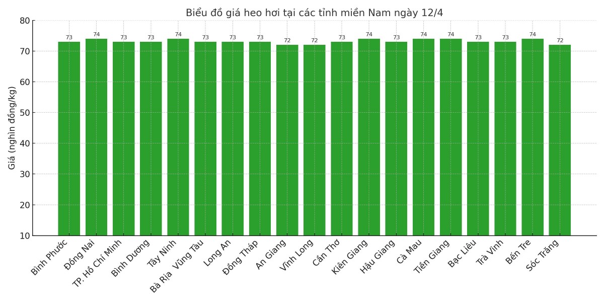 Biểu đồ giá heo hơi tại các tỉnh miền Nam ngày 12/4. Biểu đồ giá heo hơi tại các tỉnh miền Nam ngày 12/4.