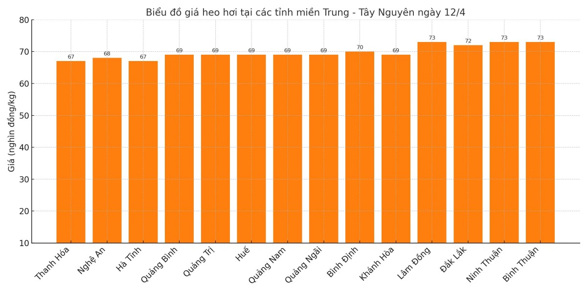 Biểu đồ giá heo hơi tại các tỉnh miền Trung - Tây Nguyên ngày 12/4. Biểu đồ giá heo hơi tại các tỉnh miền Trung - Tây Nguyên ngày 12/4.
