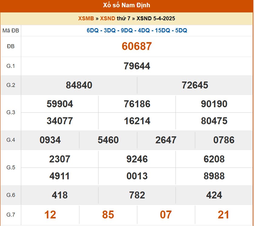 XSND 12/4, kết quả xổ số Nam Định hôm nay 12/4/2025, KQXSND