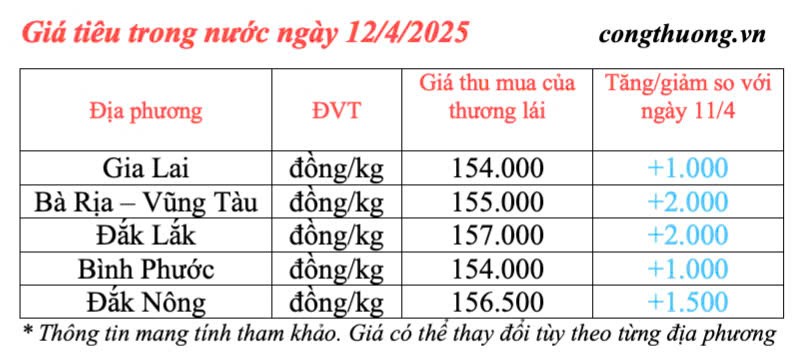 Dự báo giá tiêu trong nước ngày mai 13/4/2025, đi ngang