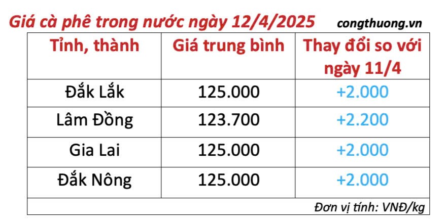 Dự báo giá cà phê ngày mai 13/4/2025, thị trường ổn định