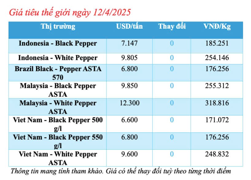 Dự báo giá tiêu trong nước ngày mai 13/4/2025, đi ngang