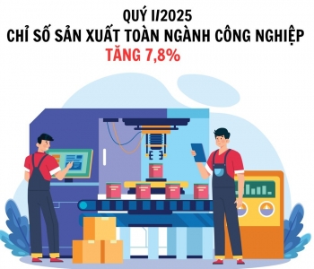 Quý I/2025: Chỉ số sản xuất công nghiệp tăng 7,8%, cao nhất trong 5 năm