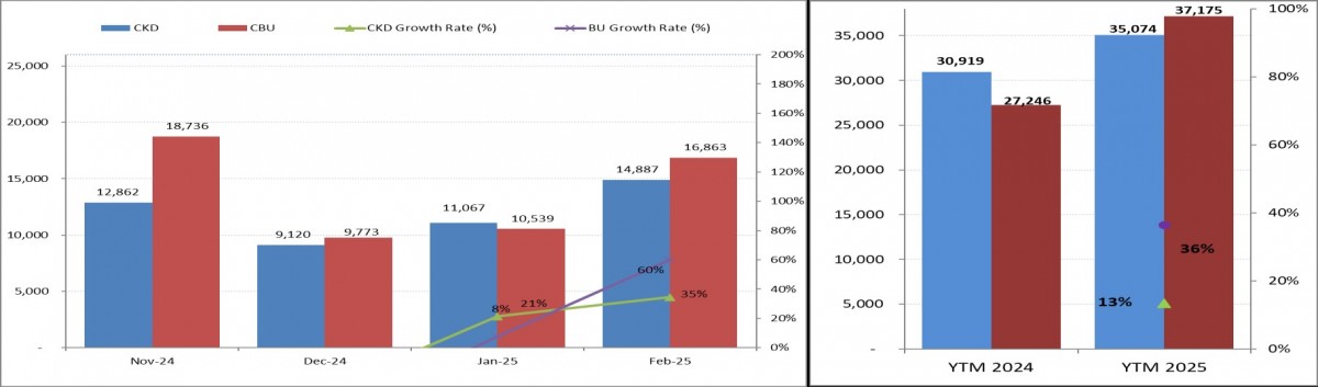 Trong quí 1/2025, lượng bán hàng của xe lắp ráp trong nước tăng 13% trong khi xe nhập khẩu tăng 36% so với cùng kỳ năm ngoái. Nguồn: VAMA