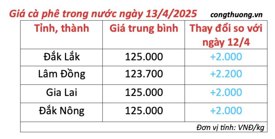 Giá cà phê hôm nay 13/4/2025, trong nước giữ mức cao