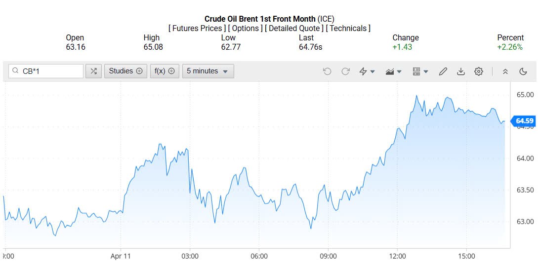 Giá xăng dầu hôm nay 13/04/2025: Giá xăng dầu hôm nay 13/04/2025: