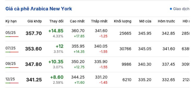 Giá cà phê hôm nay 13/4/2025, trong nước giữ mức cao