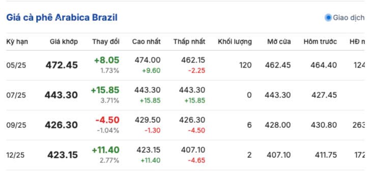 Giá cà phê hôm nay 13/4/2025, trong nước giữ mức cao