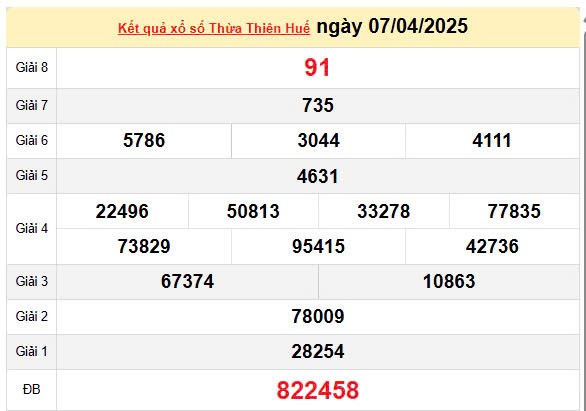 XSTTH 13/4, kết quả xổ số Huế hôm nay 13/4/2025, KQXSTTH 13/4