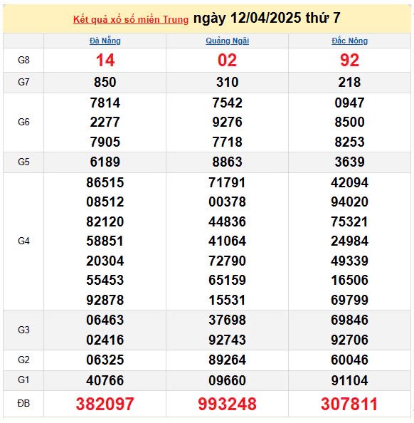 Kết quả xổ số miền Trung ngày 12/4/2025, XSMT 12/4/2025, kết quả XSMT ngày 12/4.