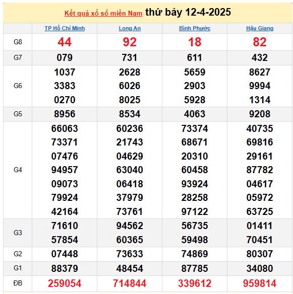 Kết quả xổ số miền Nam ngày 12/4/2025, XSMN 12/4/2025, kết quả XSMN ngày 12/4. Kết quả xổ số miền Nam ngày 12/4/2025, XSMN 12/4/2025, kết quả XSMN ngày 12/4.