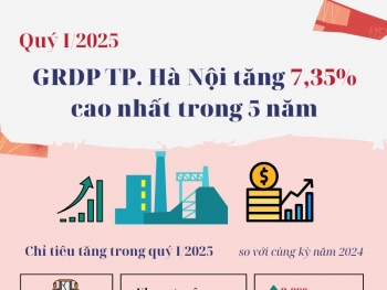 Quý I/2025: GRDP TP. Hà Nội tăng 7,35% cao nhất trong 5 năm