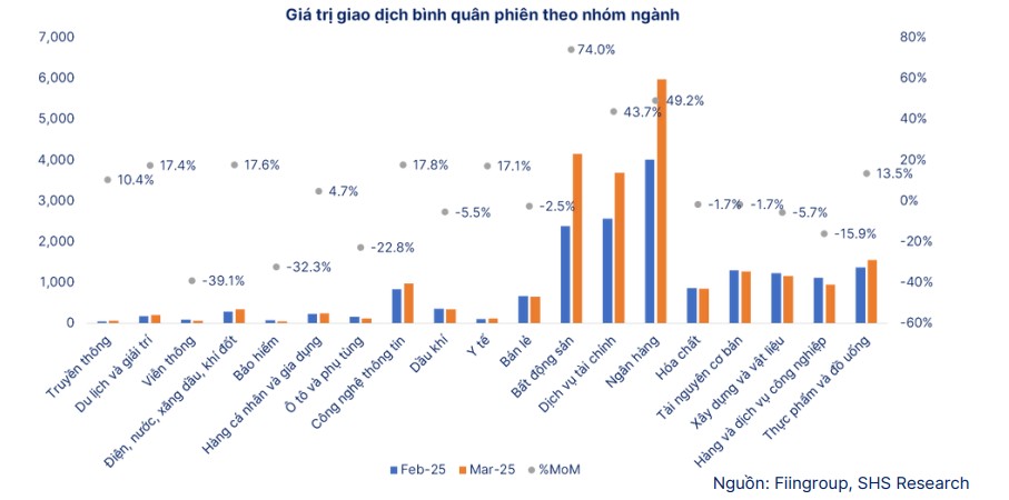 Nhóm ngành nào có thanh khoản tăng nổi bật trong tháng 3/2025? Nhóm ngành nào có thanh khoản tăng nổi bật trong tháng 3/2025?