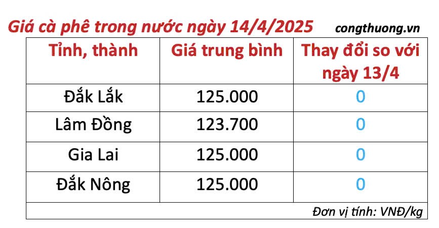 Giá cà phê hôm nay 14/4/2025, trong nước