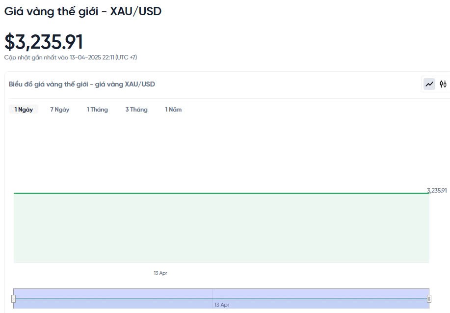 Giá vàng hôm nay 14/04/2025: