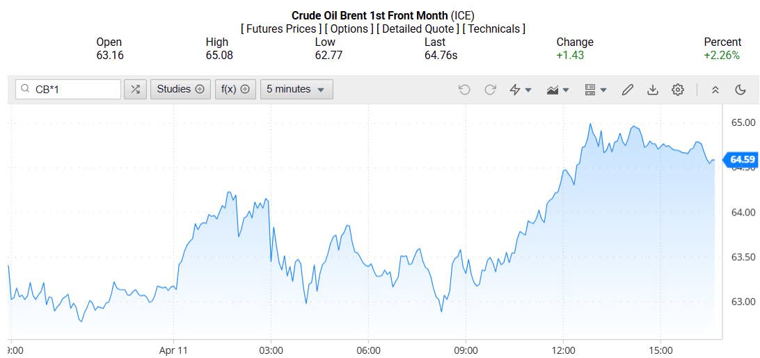 Giá xăng dầu hôm nay 14/04/2025: Giá xăng dầu hôm nay 14/04/2025: