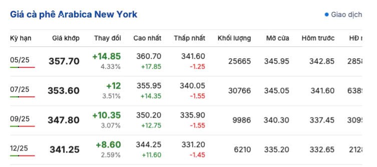 Giá cà phê hôm nay 14/4/2025, trong nước