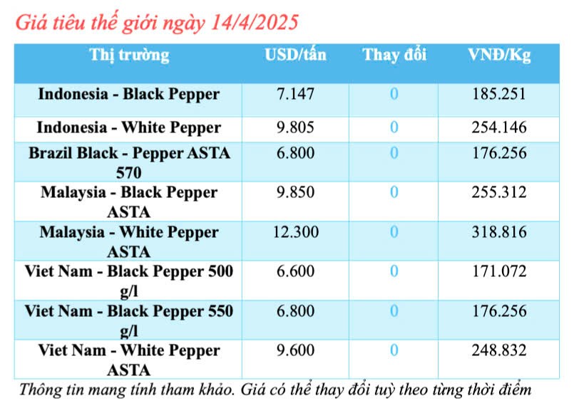Giá tiêu hôm nay 14/4/2025, thị trường trong nước