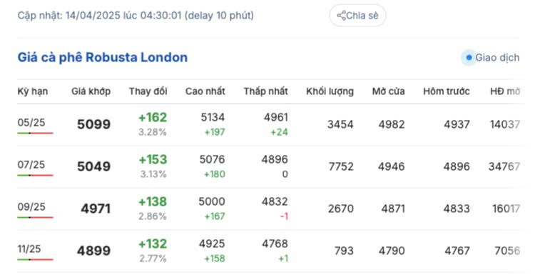 Giá cà phê hôm nay 14/4/2025, trong nước