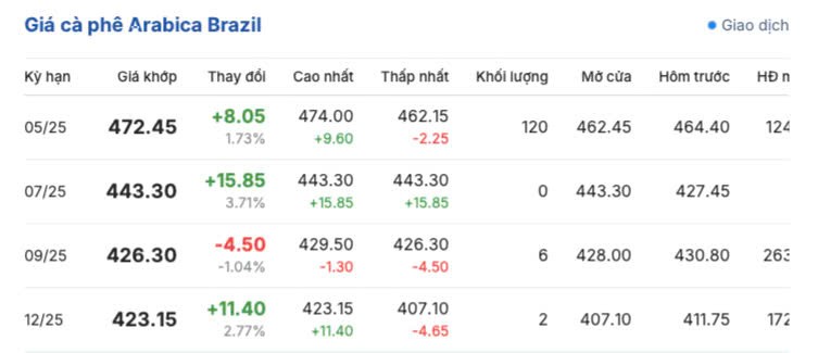 Giá cà phê hôm nay 14/4/2025, trong nước