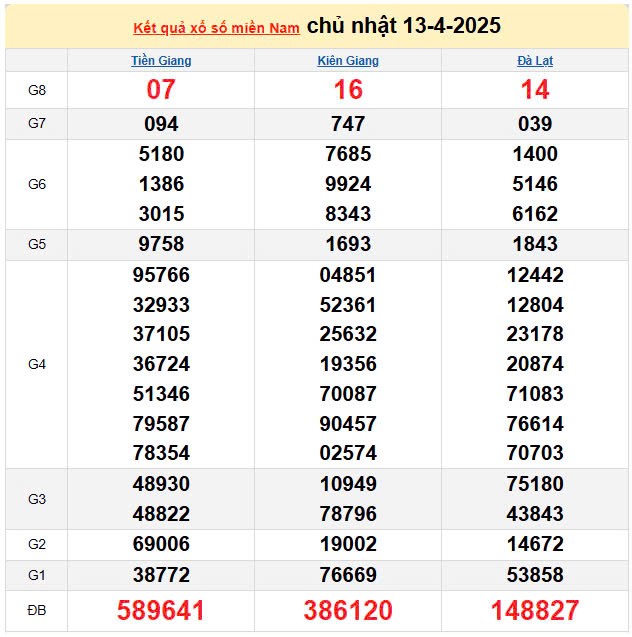 Kết quả xổ số miền Nam ngày 13/4/2025, XSMN 13/4/2025, kết quả XSMN ngày 13/4. Kết quả xổ số miền Nam ngày 13/4/2025, XSMN 13/4/2025, kết quả XSMN ngày 13/4.