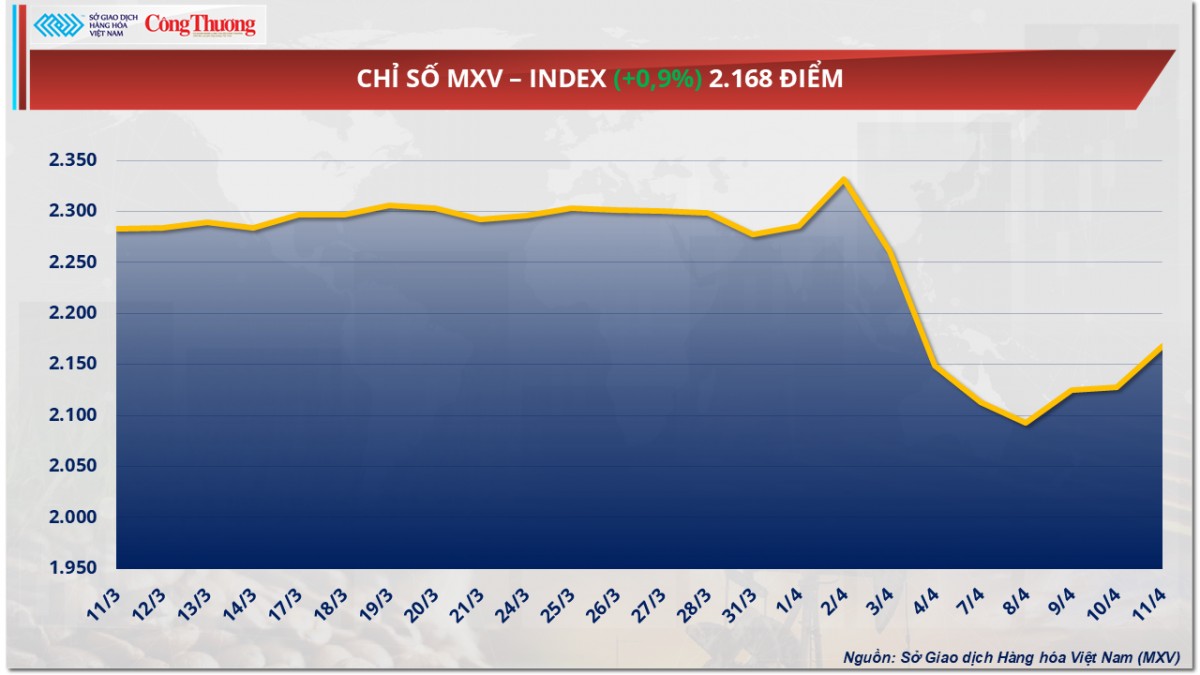 Giá cà phê Arabica hồi phục mạnh vào phiên cuối tuần
