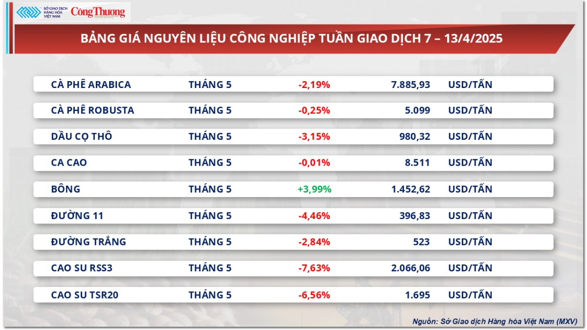 Giá cà phê Arabica hồi phục mạnh vào phiên cuối tuần