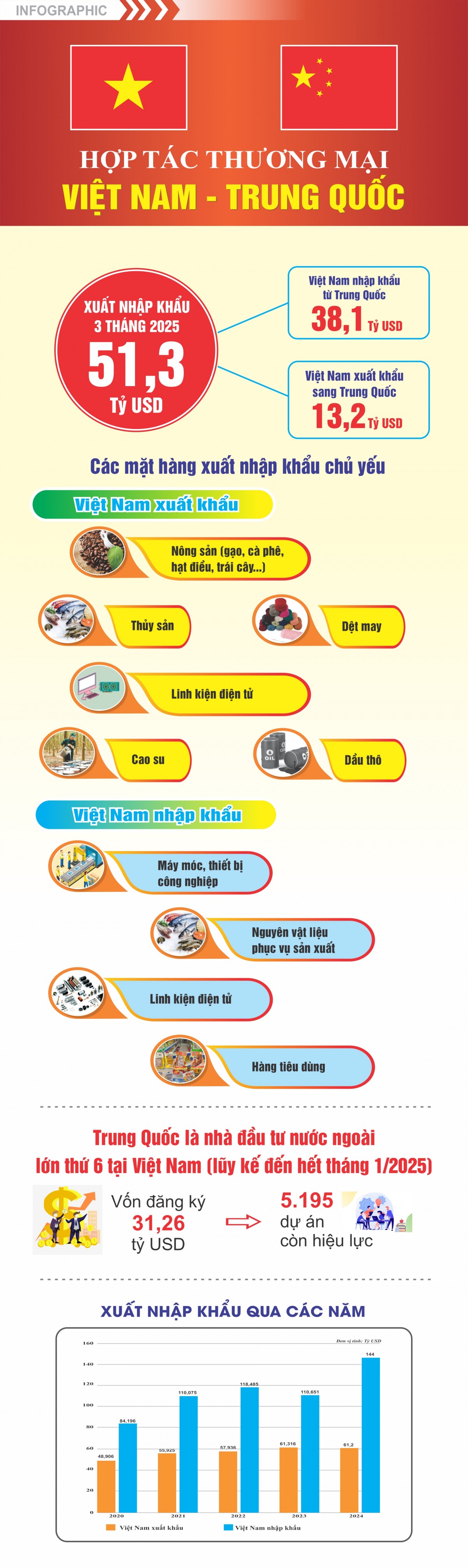 Hợp tác thương mại Việt Nam - Trung Quốc