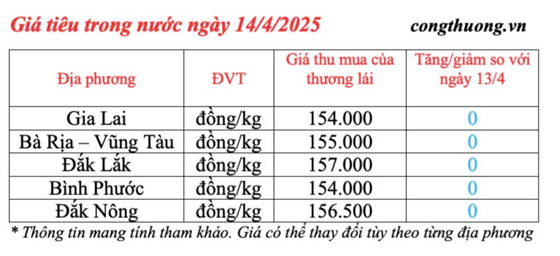 Dự báo giá tiêu trong nước ngày mai 15/4/2025, đi ngang