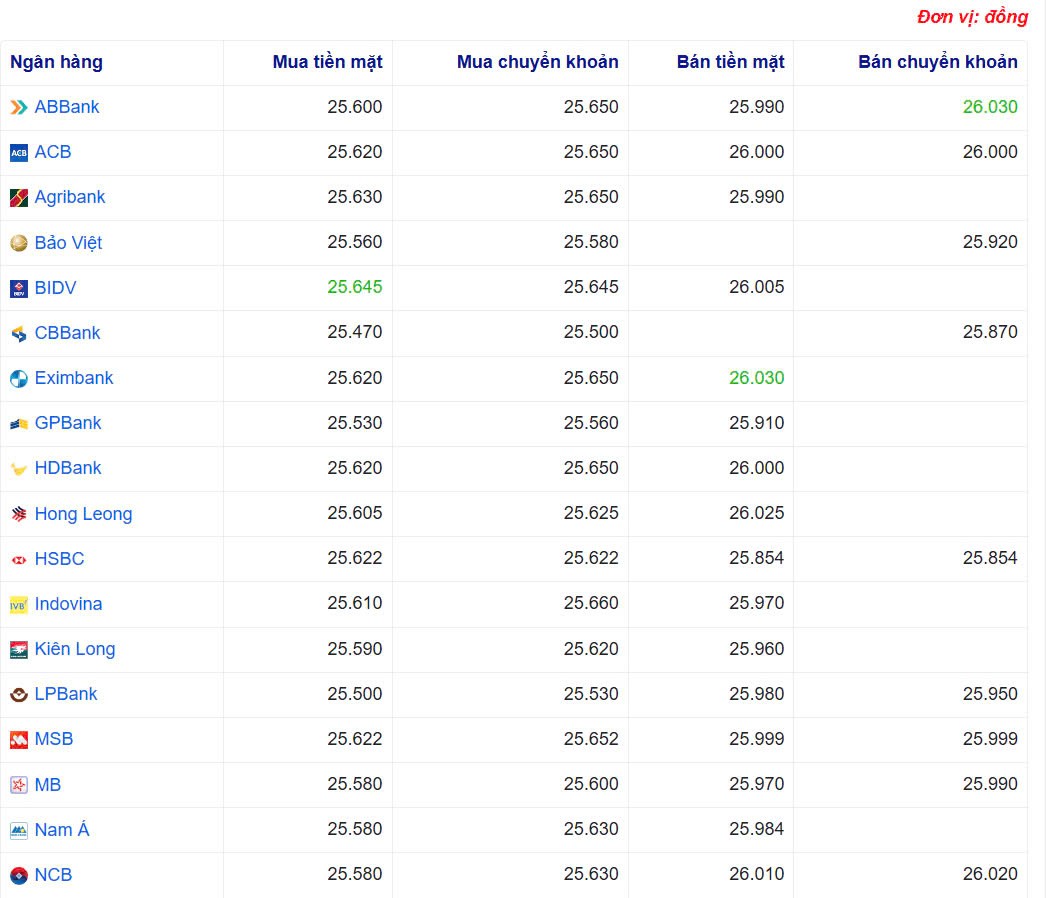 Tỷ giá USD hôm nay 15/04/2025: Tỷ giá USD hôm nay 15/04/2025: