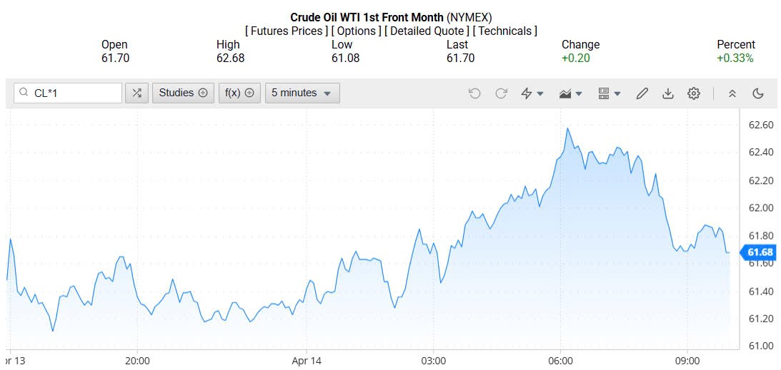 Giá xăng dầu hôm nay 15/04/2025: