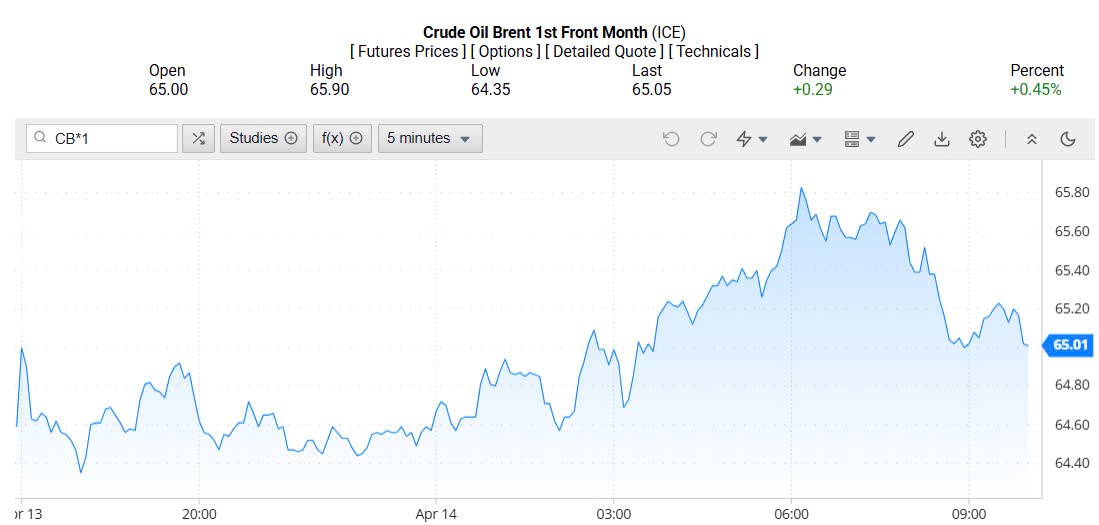 Giá xăng dầu hôm nay 15/04/2025: