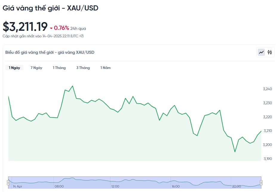 Giá vàng hôm nay 15/04/2025: