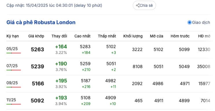 Giá cà phê hôm nay 15/4/2025, trong nước, thế giới cùng chiều