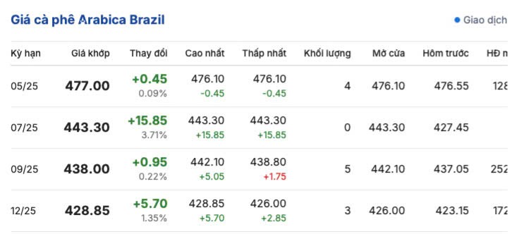 Giá cà phê hôm nay 15/4/2025, trong nước, thế giới cùng chiều