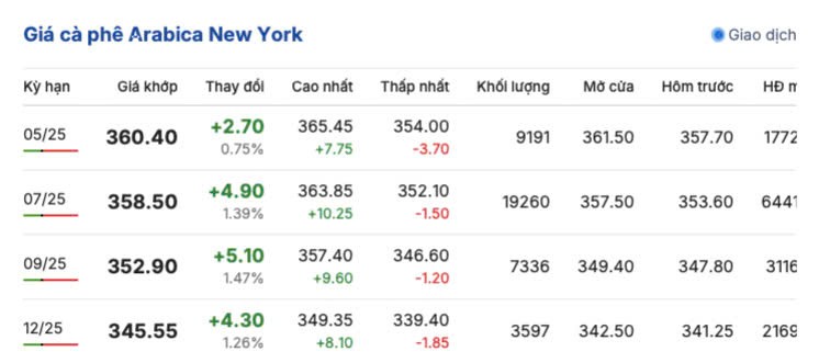 Giá cà phê hôm nay 15/4/2025, trong nước, thế giới cùng chiều
